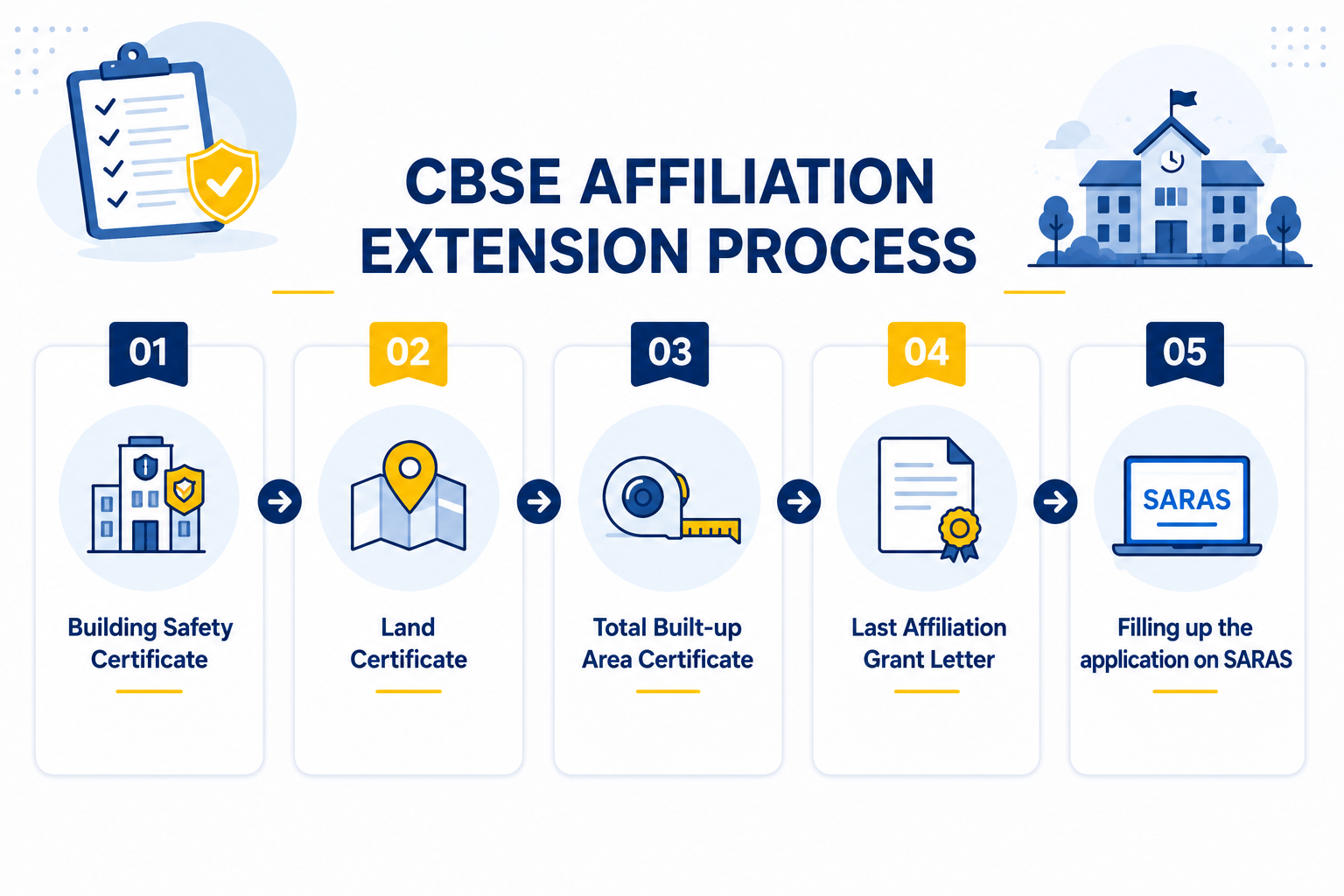 cbse affiliation extension process