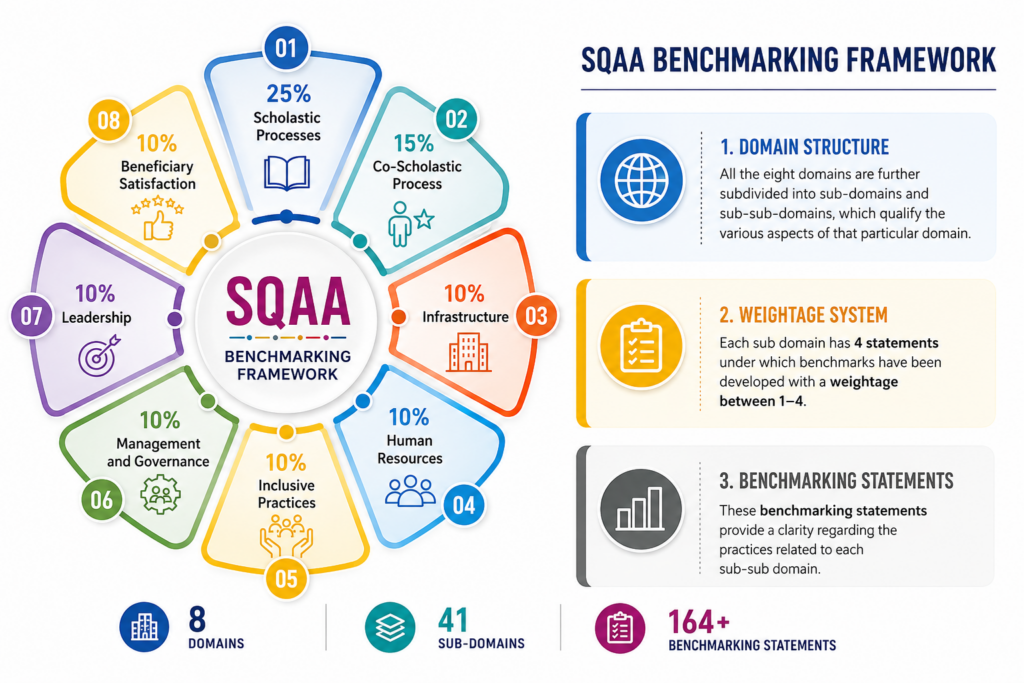 sqaa Self-assessment